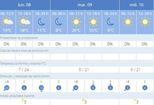 Previsión de la Agencia Estetal de Meteorología para estos días