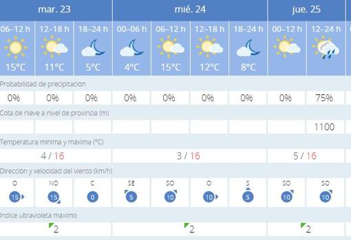 Previsión meterológica para esta semana según la Aemet