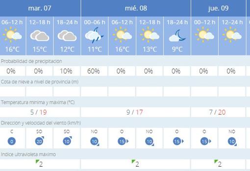 Previsión meterológica para esta semana según la Aemet