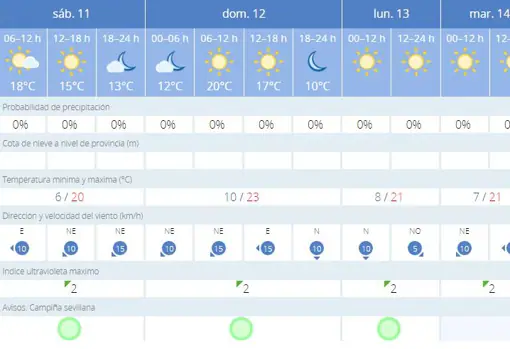 Tiempo en Sevilla: el anticiclón de las Azores suavizará las temperaturas este fin de semana