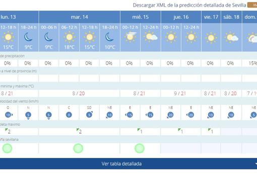 El tiempo en Sevilla: noches frías y tardes agradables antes de la Navidad