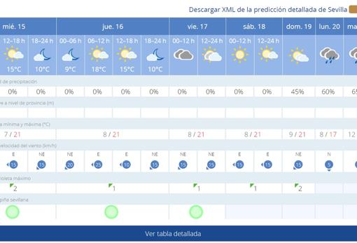 El tiempo en Sevilla: el cielo se irá encapotando y la semana terminará con lluvias