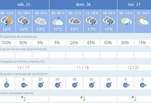 Previsión meteorológica para este fin de semana