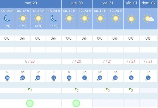 Predicción de Aemet para los próximos días