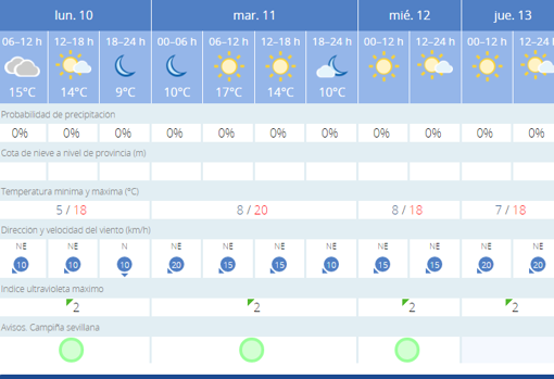 Tiempo en Sevilla: la cuesta de enero comienza con un anticiclón y una leve subida de las temperaturas
