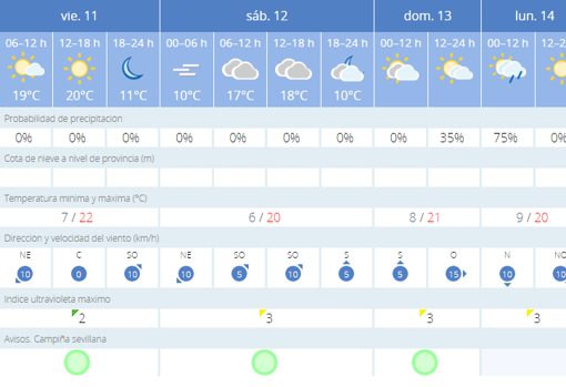 Tiempo en Sevilla: primavera anticipada para la jornada de este viernes