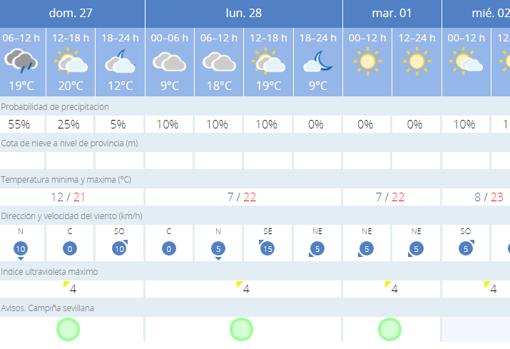 Tiempo en Sevilla: inestabilidad y descenso de las temperaturas para este 28 de febrero