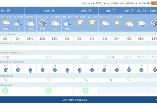 El tiempo en Sevilla: cielos nubosos y subida de las temperaturas