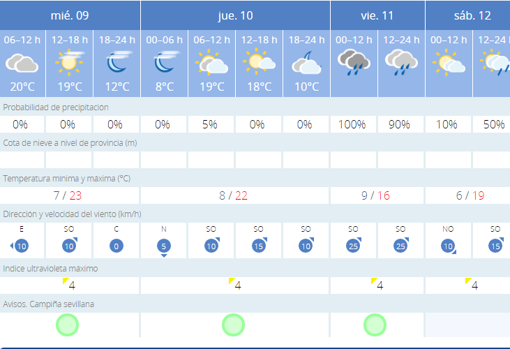 Tiempo en Sevilla: el frío y la lluvia marcarán el tramo final de la semana