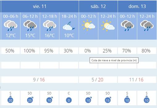 El tiempo en Sevilla: lluvia y frío en el penúltimo fin de semana del invierno