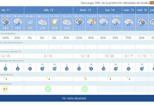 El tiempo en Sevilla: alerta amarilla por lluvias, a la espera de la llegada de la borrasca &#039;Celia&#039;