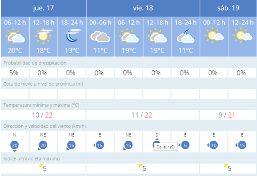 El tiempo en Sevilla: se acaban las lluvias, pero volverán muy pronto