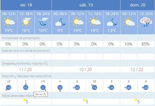 El tiempo en Sevilla: uno de los inviernos más secos se despide con lluvias