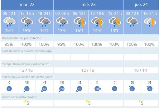 El tiempo en Sevilla: continúan las lluvias a la espera de un miércoles muy oscuro