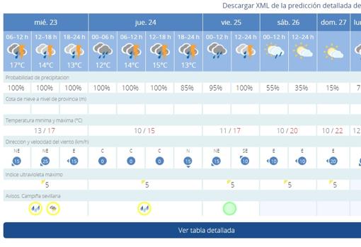 El tiempo en Sevilla: nuevo aviso amarillo, esta vez por lluvia y tormentas