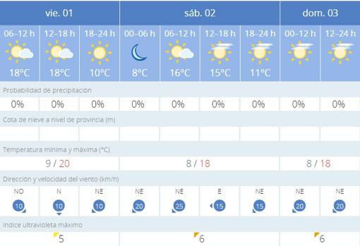 El tiempo en Sevilla: fin de semana tranquilo antes de las lluvias y el frío