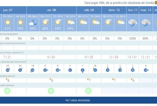 El tiempo en la Semana Santa de Sevilla: sigue apareciendo lluvia para los primeros días