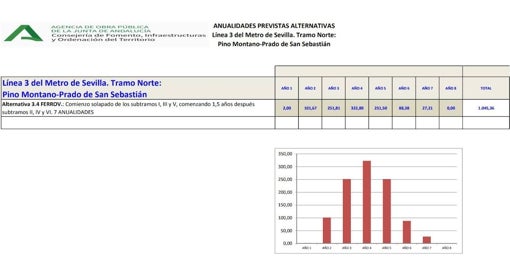 Calendario de anualidades para costear el tramo norte de la línea 3 del metro