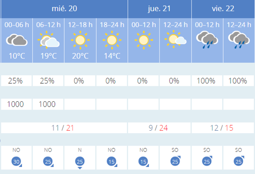 El tiempo en Sevilla: del verano al invierno en apenas unos días