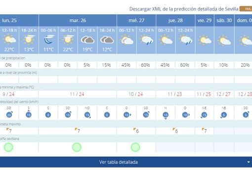 El tiempo en Sevilla: subida de las temperaturas y riesgo de lluvias