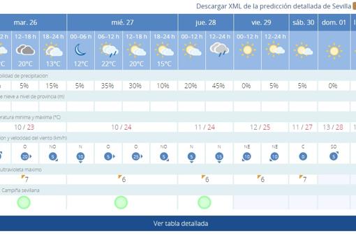 El tiempo para la Feria de Abril de Sevilla 2022: inicio seco y muy caluroso