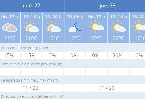 El tiempo en Sevilla: la probabilidad de lluvia desaparece... de momento