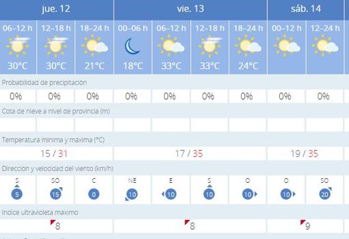 Previsión meteorológica para este jueves en Sevilla