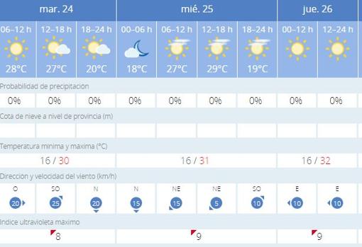 Previsión de la Agencia Estatal de Meteorología