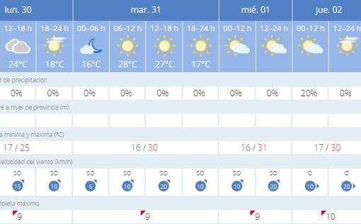 Tiempo en Sevilla: importante subida de las temperaturas máximas