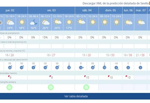 El tiempo en Sevilla: temperaturas en descenso hasta el final de la semana