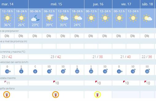 Tiempo en Sevilla: ¿hasta cuándo durará la ola de calor?