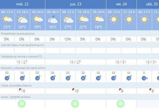 La entrada de una masa de aire frío refresca el tiempo en Sevilla