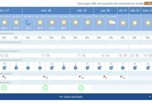 El tiempo en Sevilla: junio se despide con una subida de las temperaturas