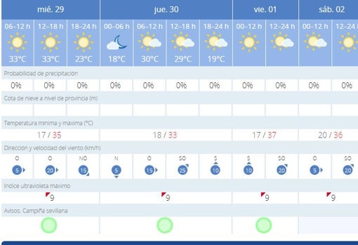 Tiempo en Sevilla: el calor aprieta y se superarán los 35 grados este miércoles