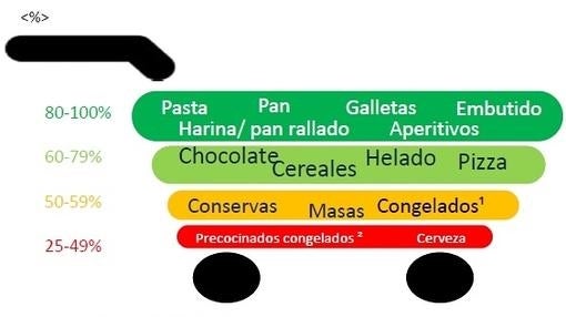 Categorías con más presencia en la cesta de la compra de un celíaco