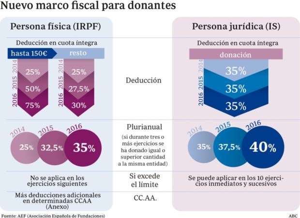 ¿Cuánto me puedo desgravar por los donativos a las ONG?