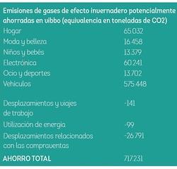 Ahorro emisiones Co2