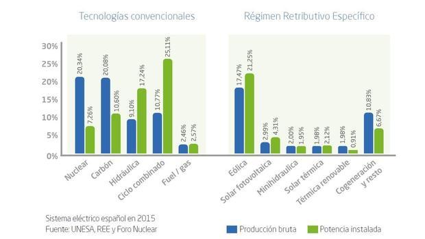La energía nuclear repite como principal fuente de producción eléctrica en España en 2015
