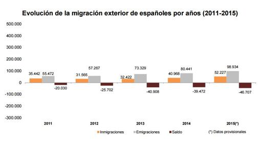 Evolución de la migración exterior de españoles por años 2011-2015