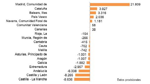 Saldo migratorio por comunidades autónomas (Migraciones interiores)