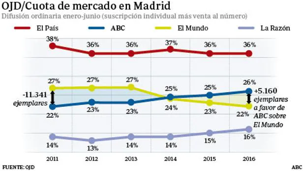 ABC consolida su ventaja en Madrid como segundo diario