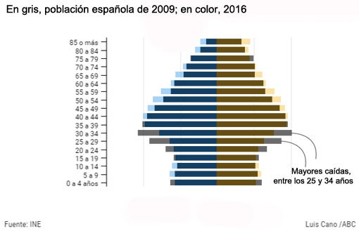 La inestabilidad de la pirámide: nueve pasos al suicidio demográfico español