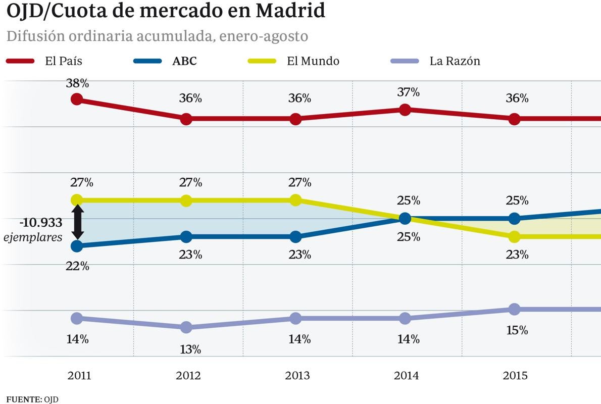 ABC consolida su ventaja en Madrid como segundo diario en 2016