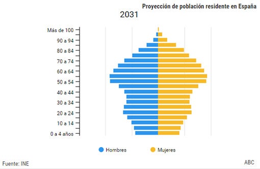 En 2066, uno de cada tres españoles tendrá más de 65 años