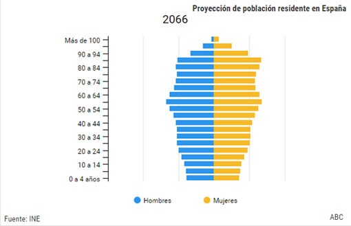 En 2066, uno de cada tres españoles tendrá más de 65 años