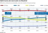 ABC, el único diario que gana cuota de mercado los últimos cinco años