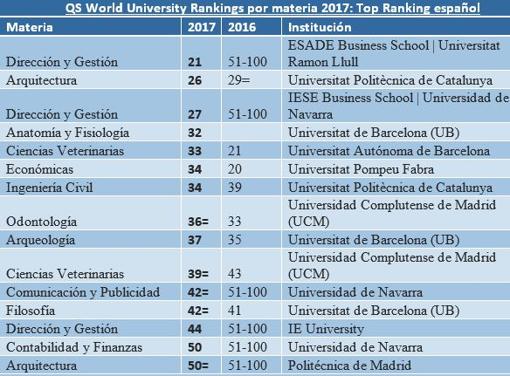 Las escuelas de negocio españolas brillan en el último ránking internacional por materias de QS