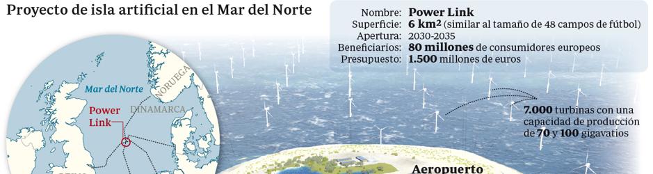 Una isla artificial albergará el mayor parque eólico de Europa