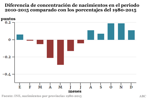 Ya no se hacen tantos bebés en verano