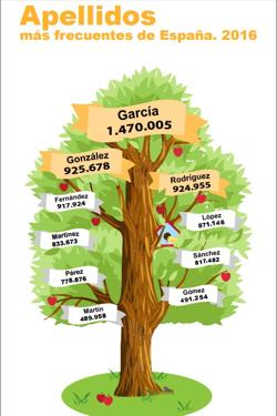 ¿El fin de la hegemonía del apellido García?